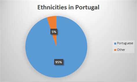 population portugal ethnicity
